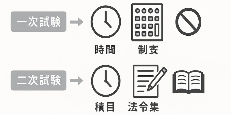 建築設備士試験の一次・二次試験の構成と出題形式を解説する図