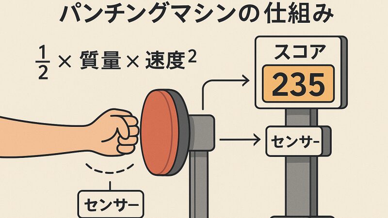 パンチングマシンのスコア計測原理を説明するイラスト。運動エネルギーの概念が図解されている。